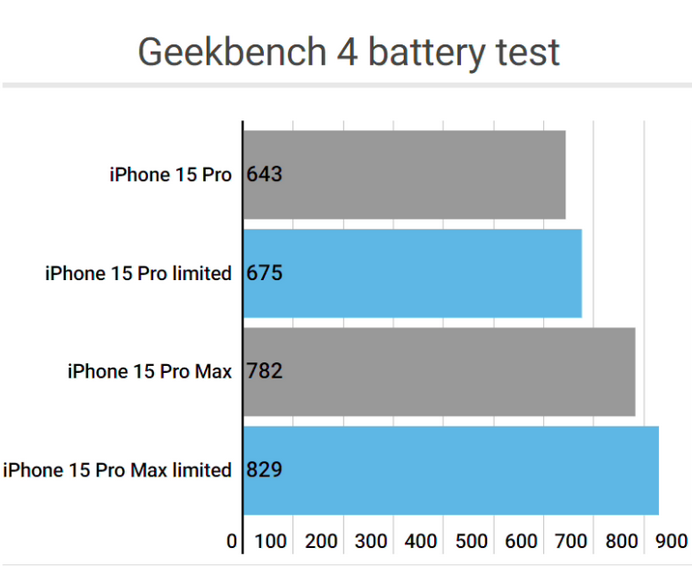 太仆寺apple维修站iPhone15Pro的ProMotion高刷功能耗电吗