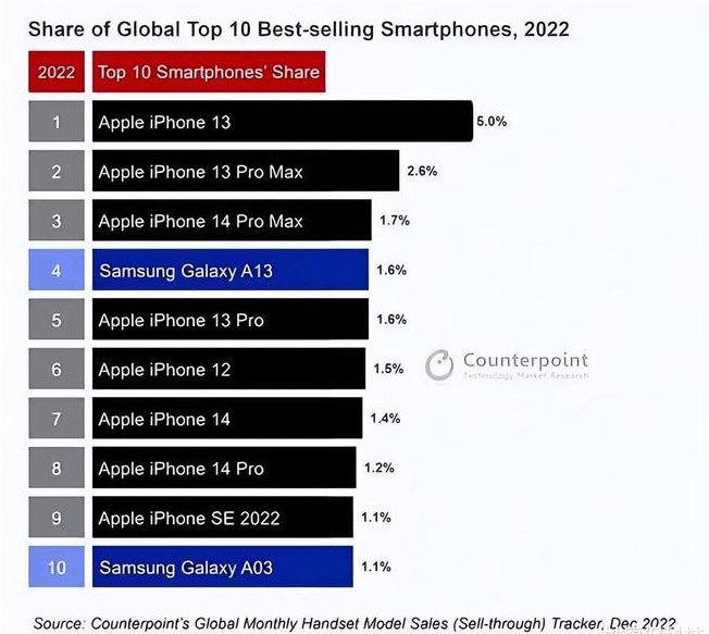 太仆寺苹果维修分享:为什么iPhone14的销量不如iPhone13? 