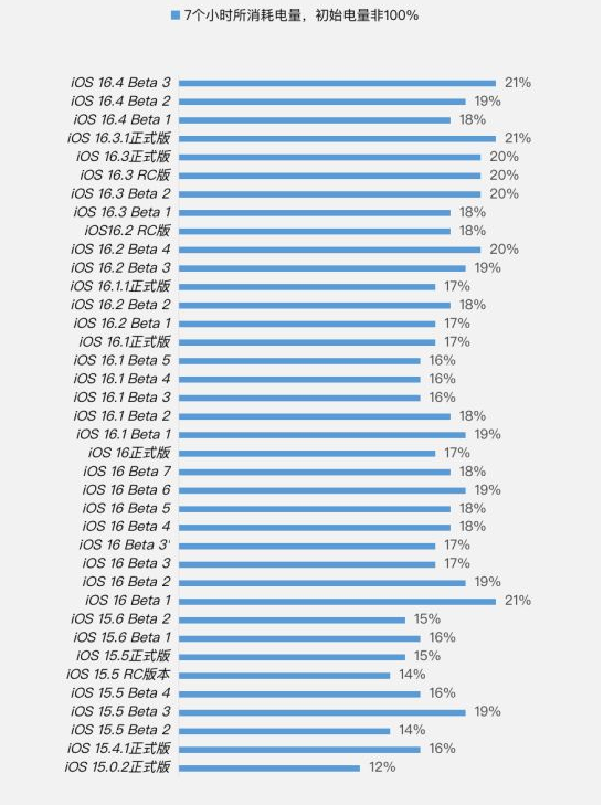 太仆寺苹果手机维修分享iOS 16.4 Beta 3续航跑分等测试结果汇总 