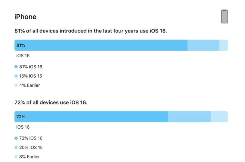 太仆寺苹果手机维修分享iOS 16 / iPadOS 16 安装率 