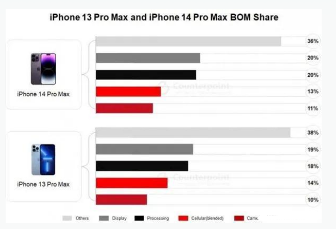 太仆寺苹果手机维修分享iPhone 14 Pro的成本和利润 