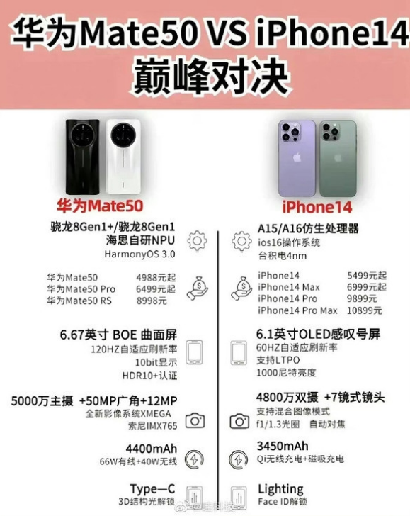 太仆寺苹果14维修分享iPhone14和华为mate50，应该怎么选 