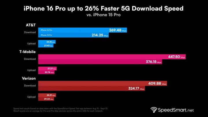 太仆寺苹果手机维修分享iPhone 16 Pro 系列的 5G 速度 