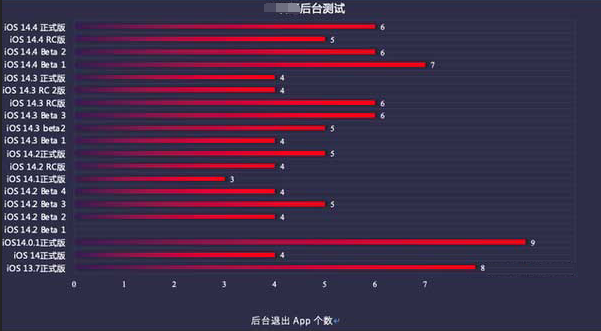 太仆寺苹果手机维修分享iOS14.5beta1续航怎么样 