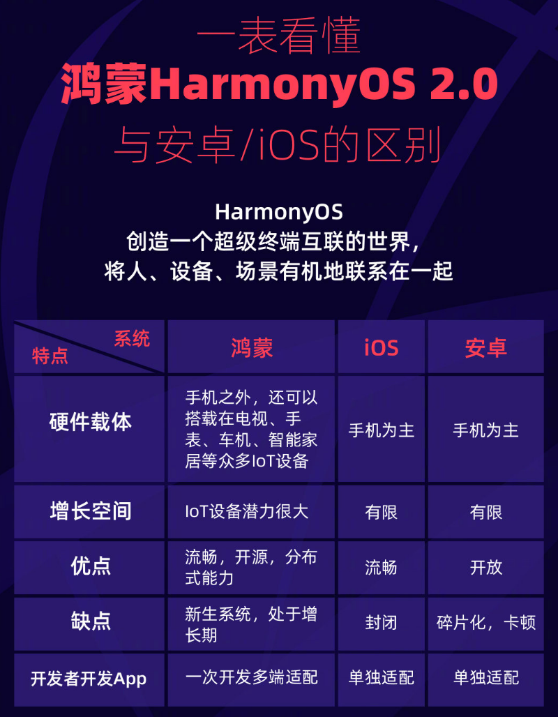 太仆寺苹果手机维修分享华为鸿蒙 OS 与安卓以及 iOS 都有什么区别 