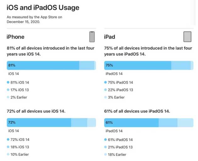 太仆寺苹果手机维修分享有多少用户更新了 iOS 14 