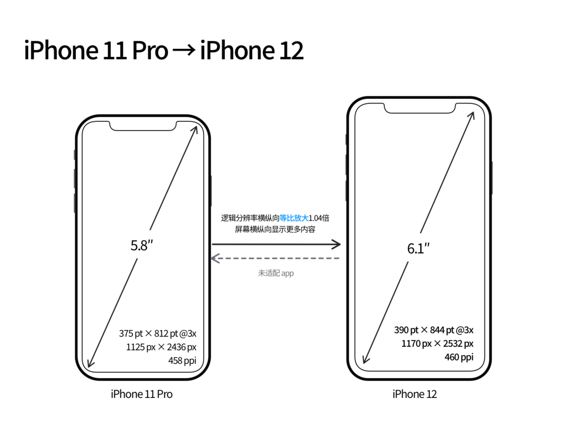 太仆寺苹果手机维修分享iPhone 12 mini 和 iPhone 12 Pro 的尺寸变化会改变显示内容吗 
